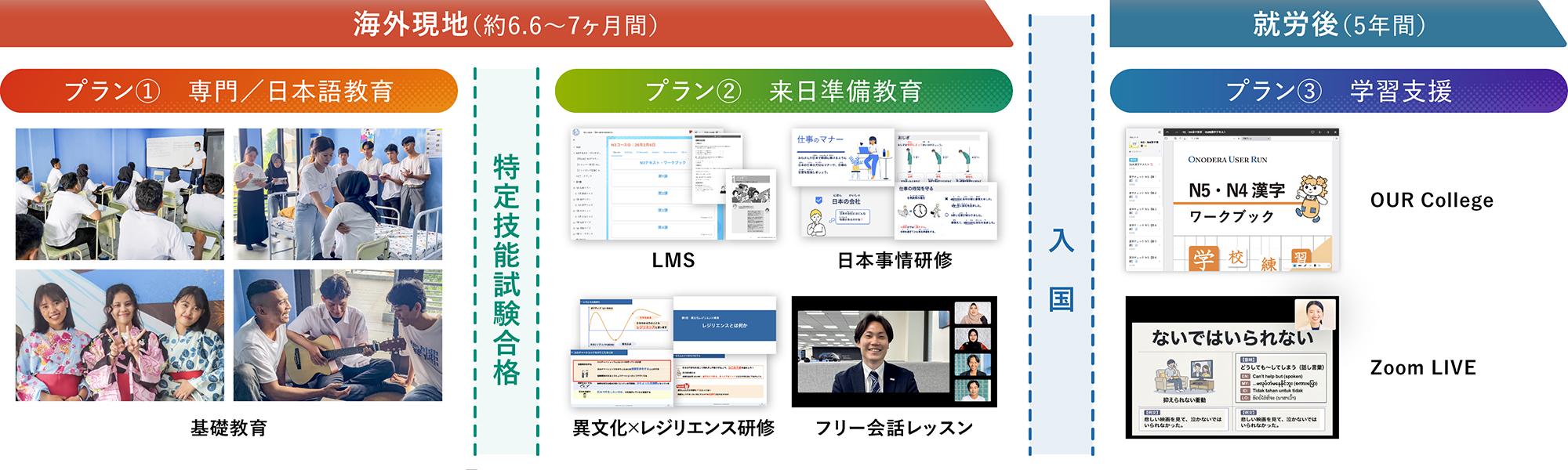 OURストレートスルーの教育システムスケジュール