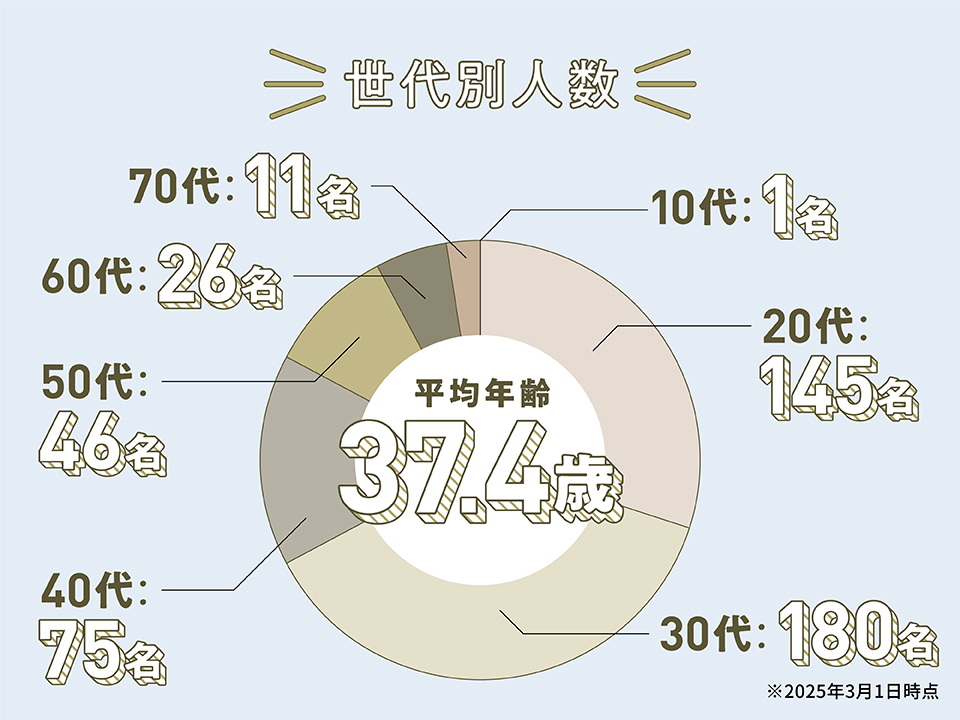 世代別人数