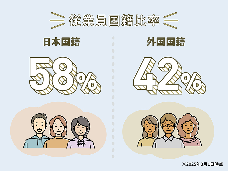 従業員国籍比率