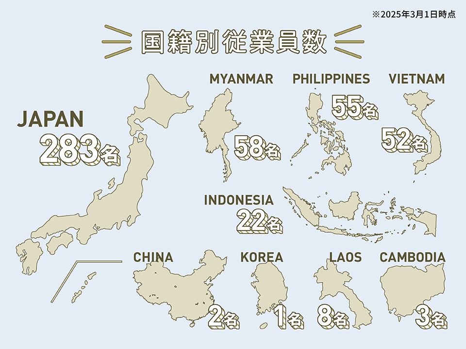国籍別従業員数