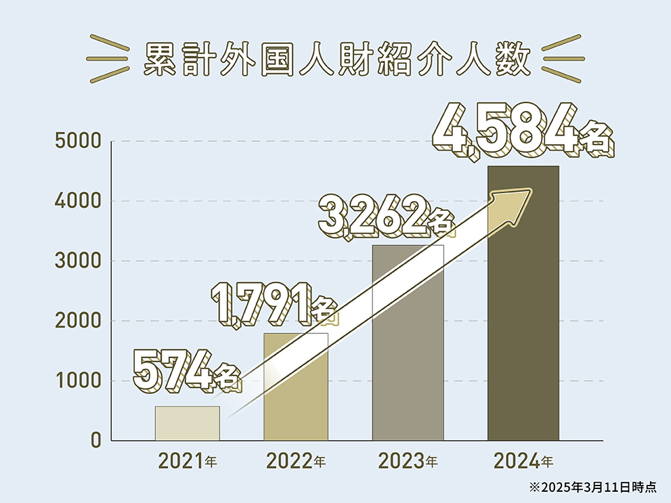 累計外国人材紹介人数
