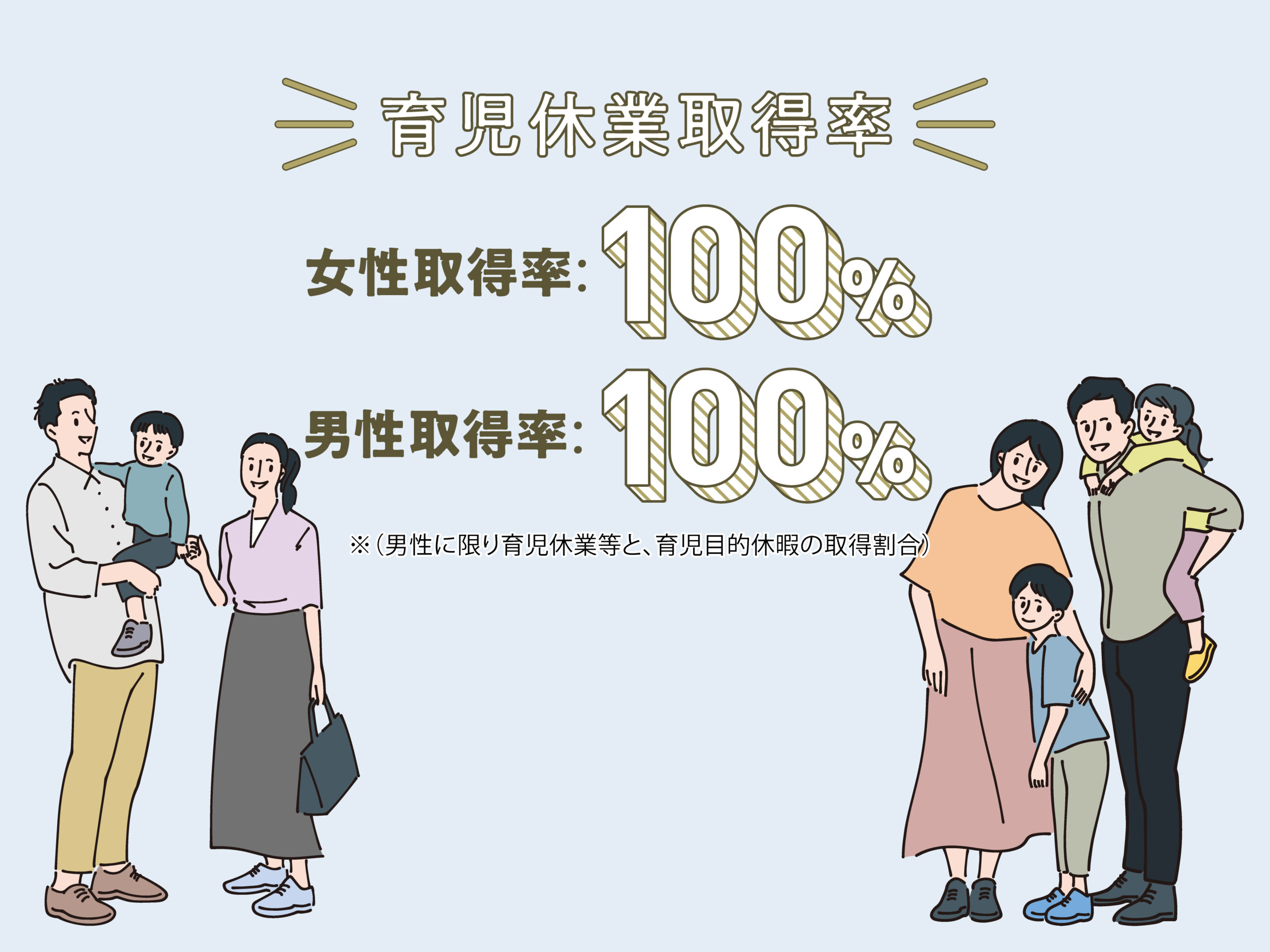 育児休業取得率