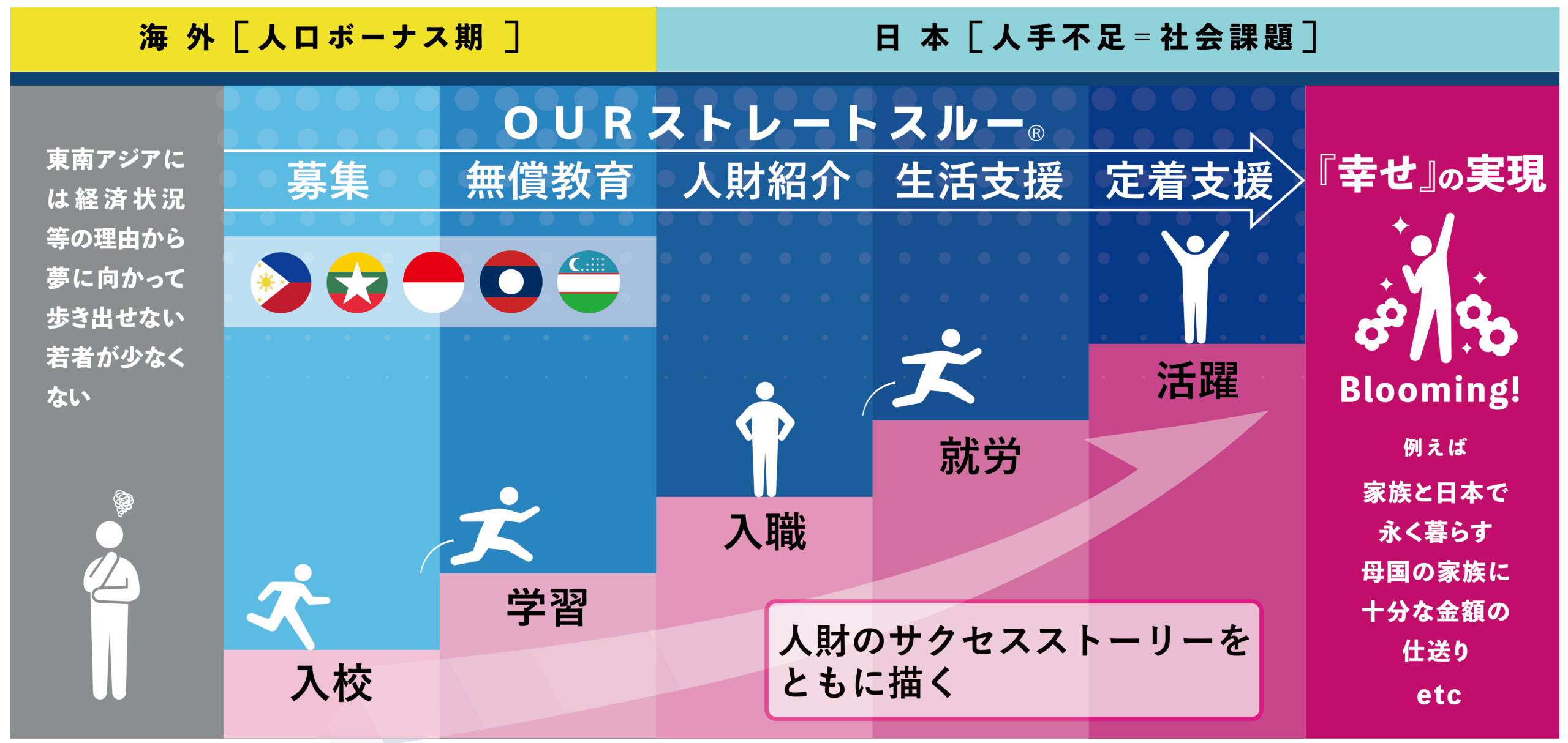 OURストレートスルー