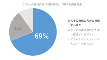 【外国人材関連情報】外国人材「規制緩和の推進」69％が賛同。日本経済新聞社にて世論調査。