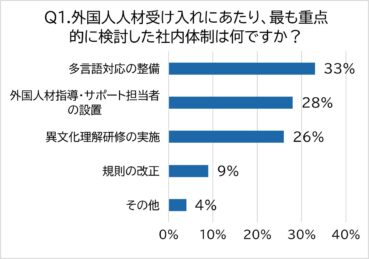 【300名調査】外国人人材の受入れで企業の社内体制はどう変わった？ 採用のメリットや課題についても調査