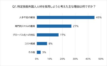 【2025年最新アンケート】特定技能外国人人材のリアルな採用動機は？ 採用に期待する効果や不安点も調査
