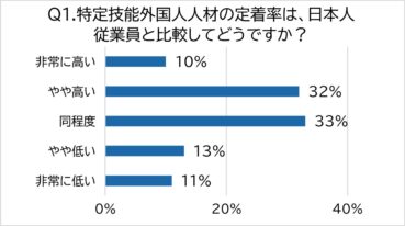 特定技能外国人材の定着率を企業担当者・個人300名にアンケート調査！生産性向上の実態や離職理由にも迫る