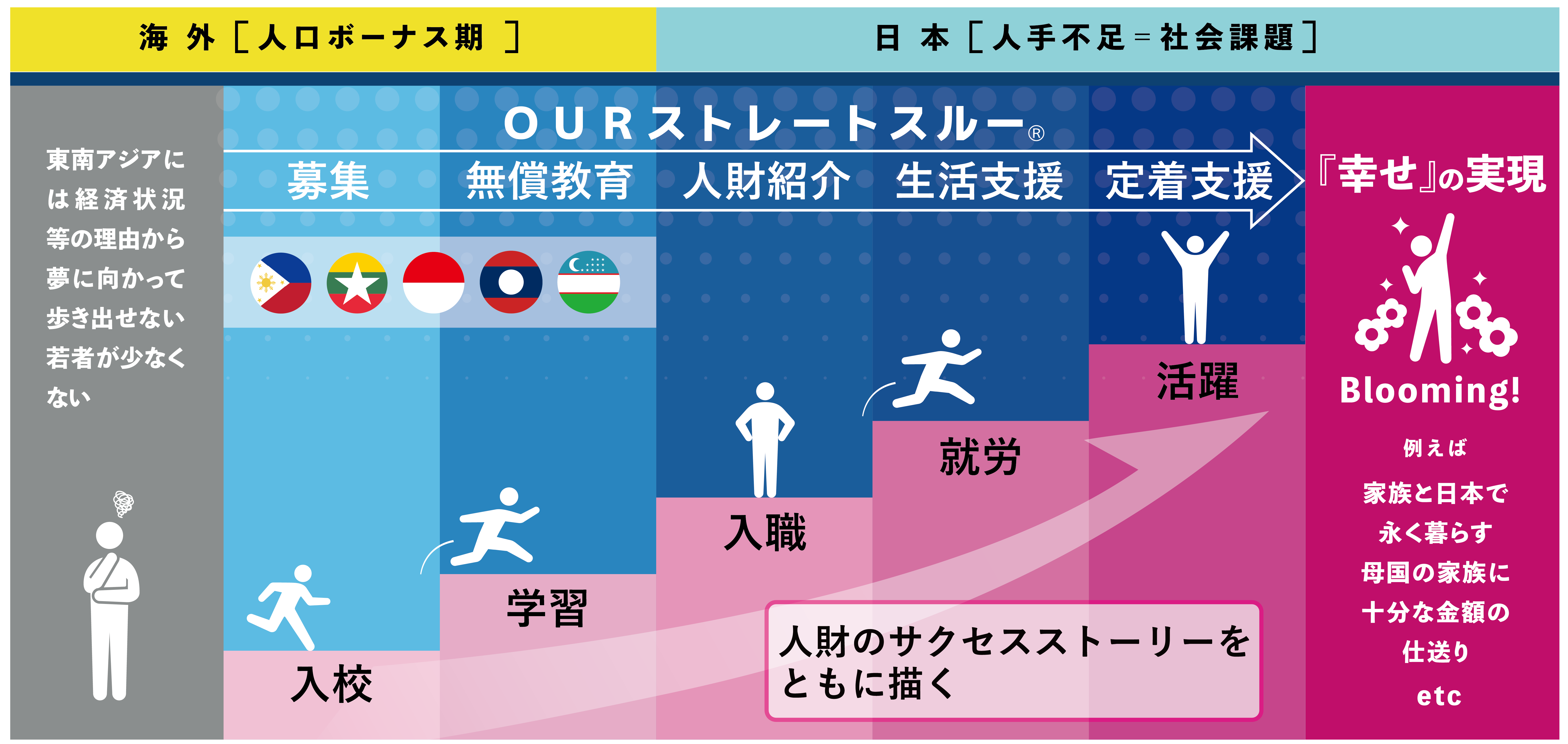 OURストレートスルー